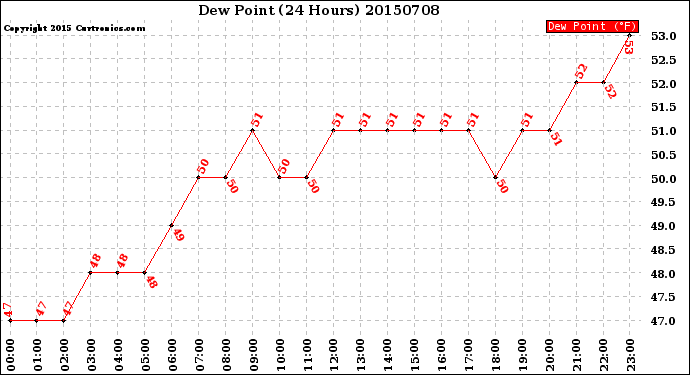 Milwaukee Weather Dew Point<br>(24 Hours)