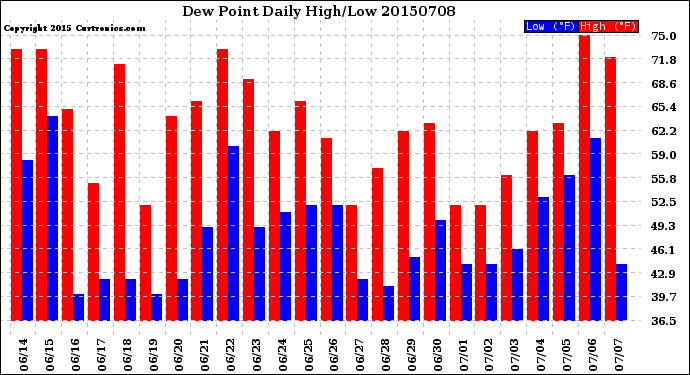 Milwaukee Weather Dew Point<br>Daily High/Low