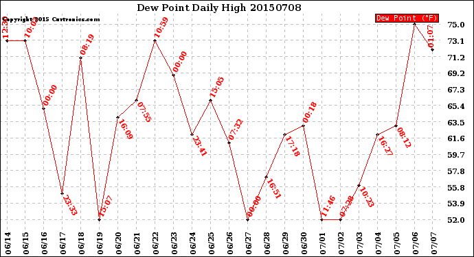 Milwaukee Weather Dew Point<br>Daily High