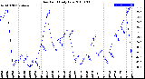 Milwaukee Weather Dew Point<br>Daily Low