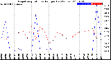 Milwaukee Weather Evapotranspiration<br>vs Rain per Day<br>(Inches)