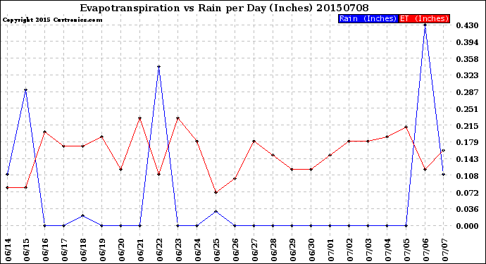 Milwaukee Weather Evapotranspiration<br>vs Rain per Day<br>(Inches)