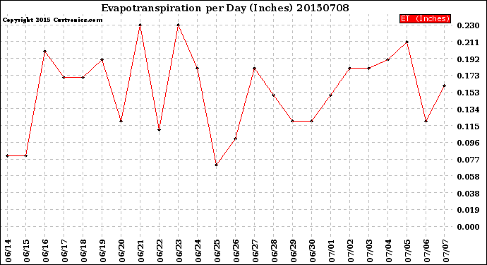 Milwaukee Weather Evapotranspiration<br>per Day (Inches)