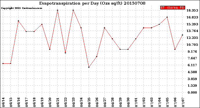 Milwaukee Weather Evapotranspiration<br>per Day (Ozs sq/ft)