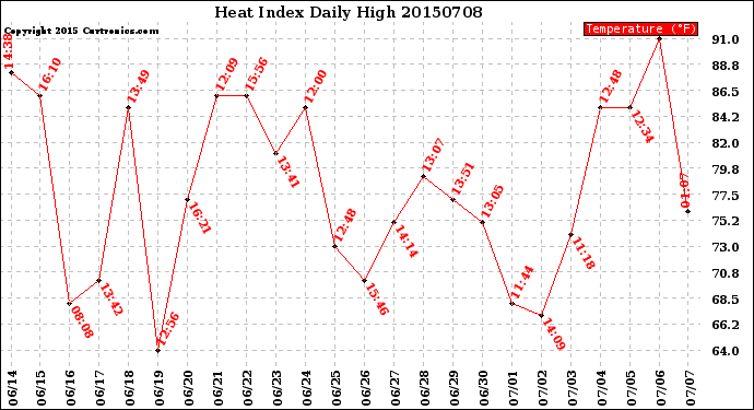 Milwaukee Weather Heat Index<br>Daily High