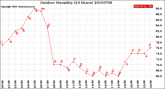 Milwaukee Weather Outdoor Humidity<br>(24 Hours)