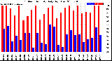 Milwaukee Weather Outdoor Humidity<br>Daily High/Low