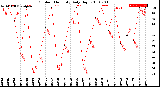 Milwaukee Weather Outdoor Humidity<br>Daily High