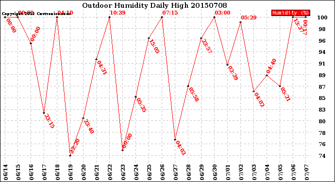 Milwaukee Weather Outdoor Humidity<br>Daily High