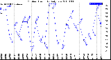 Milwaukee Weather Outdoor Humidity<br>Daily Low