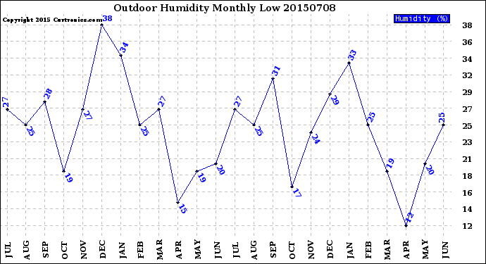 Milwaukee Weather Outdoor Humidity<br>Monthly Low