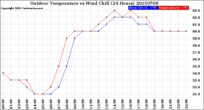 Milwaukee Weather Outdoor Temperature<br>vs Wind Chill<br>(24 Hours)