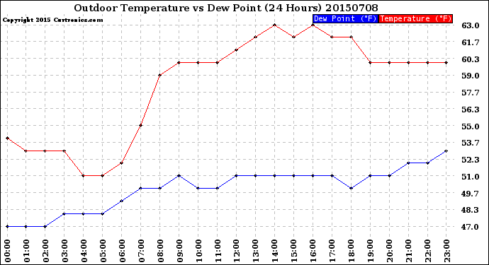 Milwaukee Weather Outdoor Temperature<br>vs Dew Point<br>(24 Hours)