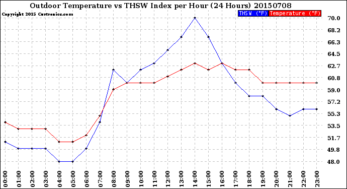 Milwaukee Weather Outdoor Temperature<br>vs THSW Index<br>per Hour<br>(24 Hours)