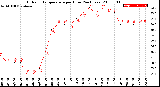 Milwaukee Weather Outdoor Temperature<br>per Hour<br>(24 Hours)