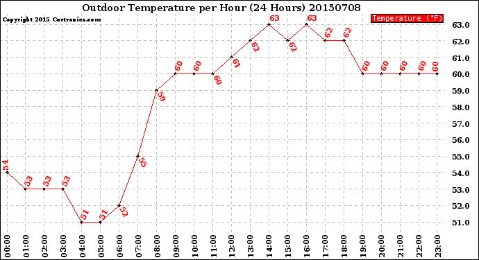 Milwaukee Weather Outdoor Temperature<br>per Hour<br>(24 Hours)