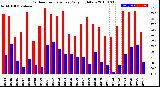 Milwaukee Weather Outdoor Temperature<br>Daily High/Low