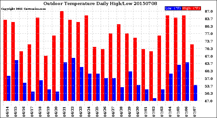 Milwaukee Weather Outdoor Temperature<br>Daily High/Low