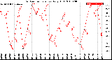 Milwaukee Weather Outdoor Temperature<br>Daily High