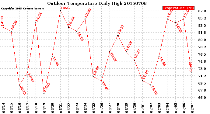 Milwaukee Weather Outdoor Temperature<br>Daily High