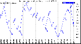 Milwaukee Weather Outdoor Temperature<br>Daily Low