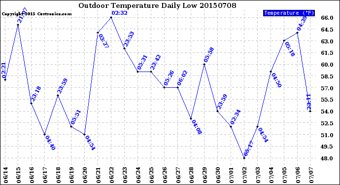 Milwaukee Weather Outdoor Temperature<br>Daily Low