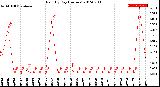 Milwaukee Weather Rain<br>By Day<br>(Inches)