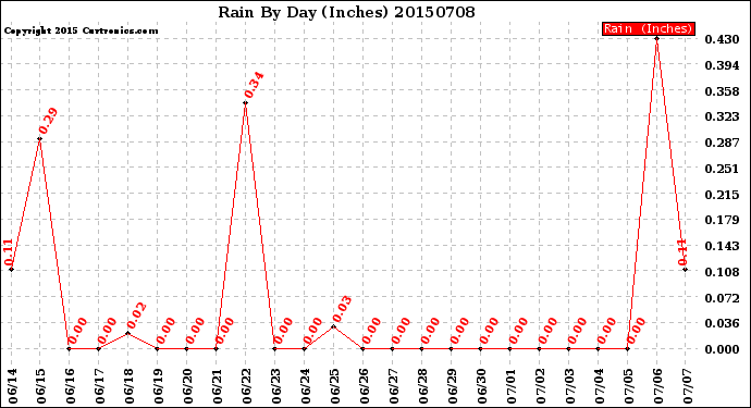 Milwaukee Weather Rain<br>By Day<br>(Inches)