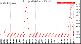 Milwaukee Weather Rain Rate<br>Daily High