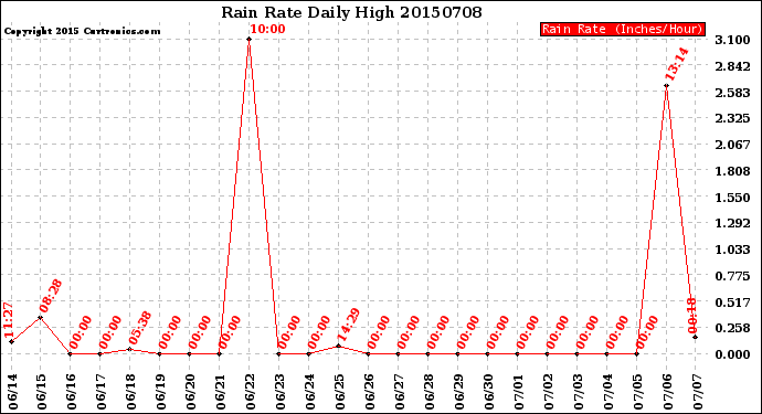 Milwaukee Weather Rain Rate<br>Daily High