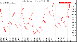 Milwaukee Weather Solar Radiation<br>Daily