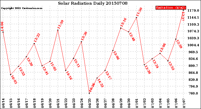 Milwaukee Weather Solar Radiation<br>Daily