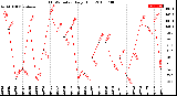 Milwaukee Weather THSW Index<br>Daily High