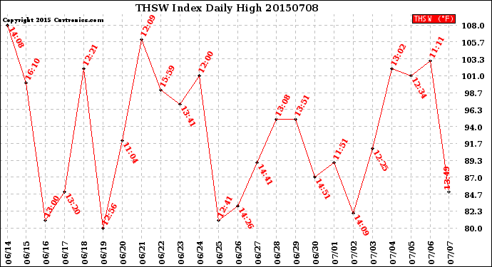 Milwaukee Weather THSW Index<br>Daily High