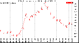 Milwaukee Weather THSW Index<br>per Hour<br>(24 Hours)