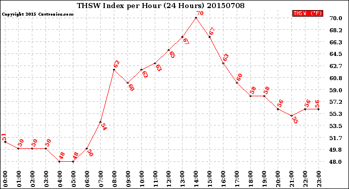 Milwaukee Weather THSW Index<br>per Hour<br>(24 Hours)