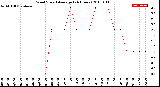 Milwaukee Weather Wind Speed<br>Average<br>(24 Hours)