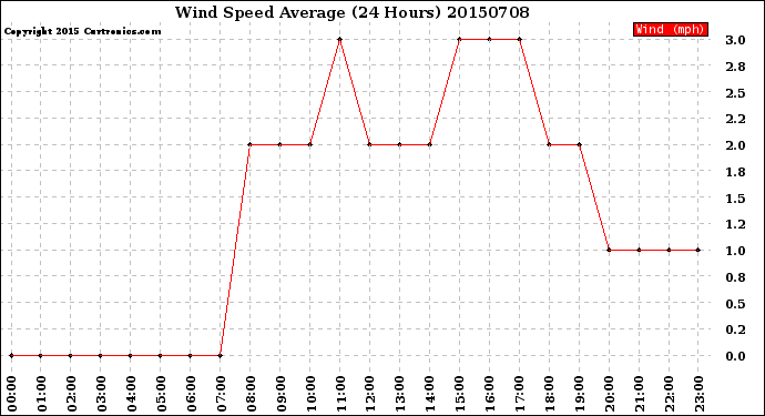 Milwaukee Weather Wind Speed<br>Average<br>(24 Hours)