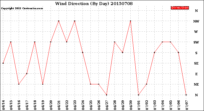 Milwaukee Weather Wind Direction<br>(By Day)