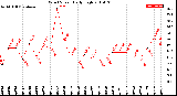 Milwaukee Weather Wind Speed<br>Daily High