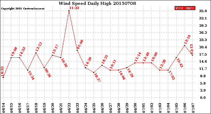 Milwaukee Weather Wind Speed<br>Daily High