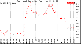 Milwaukee Weather Wind Speed<br>Hourly High<br>(24 Hours)