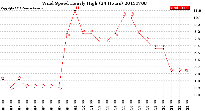 Milwaukee Weather Wind Speed<br>Hourly High<br>(24 Hours)