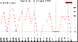 Milwaukee Weather Wind Direction<br>Daily High