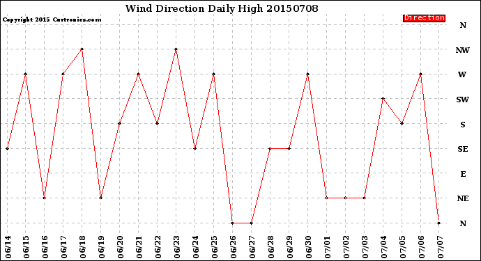 Milwaukee Weather Wind Direction<br>Daily High