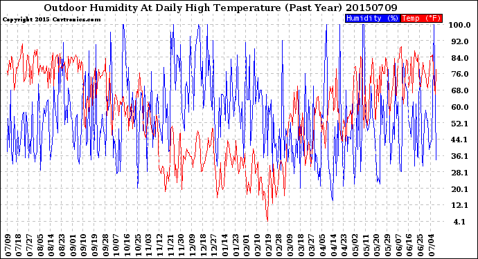 Milwaukee Weather Outdoor Humidity<br>At Daily High<br>Temperature<br>(Past Year)