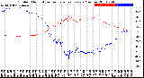 Milwaukee Weather Outdoor Humidity<br>vs Temperature<br>Every 5 Minutes