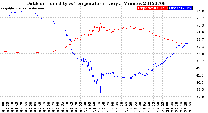 Milwaukee Weather Outdoor Humidity<br>vs Temperature<br>Every 5 Minutes