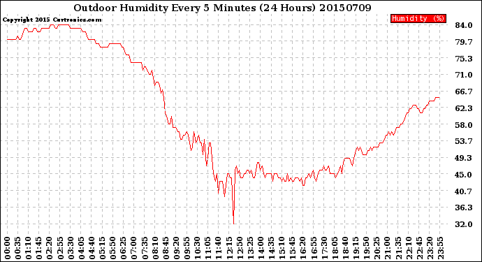 Milwaukee Weather Outdoor Humidity<br>Every 5 Minutes<br>(24 Hours)