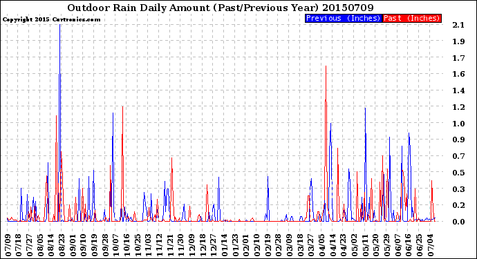 Milwaukee Weather Outdoor Rain<br>Daily Amount<br>(Past/Previous Year)